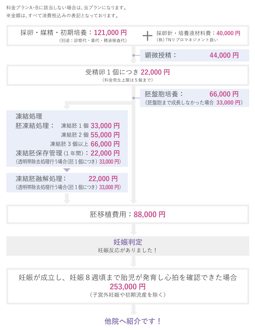 流産 後 心拍 確認