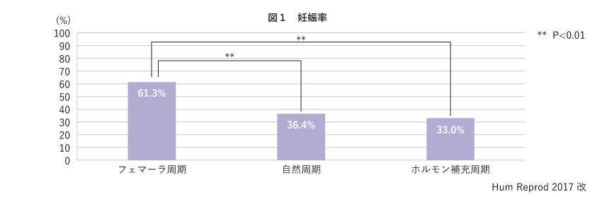 グラフ 妊娠率