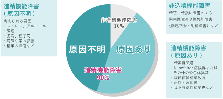 造精機能障害90%