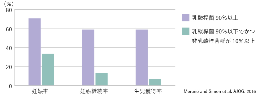子宮内膜マイクロバイオーム検査グラフ